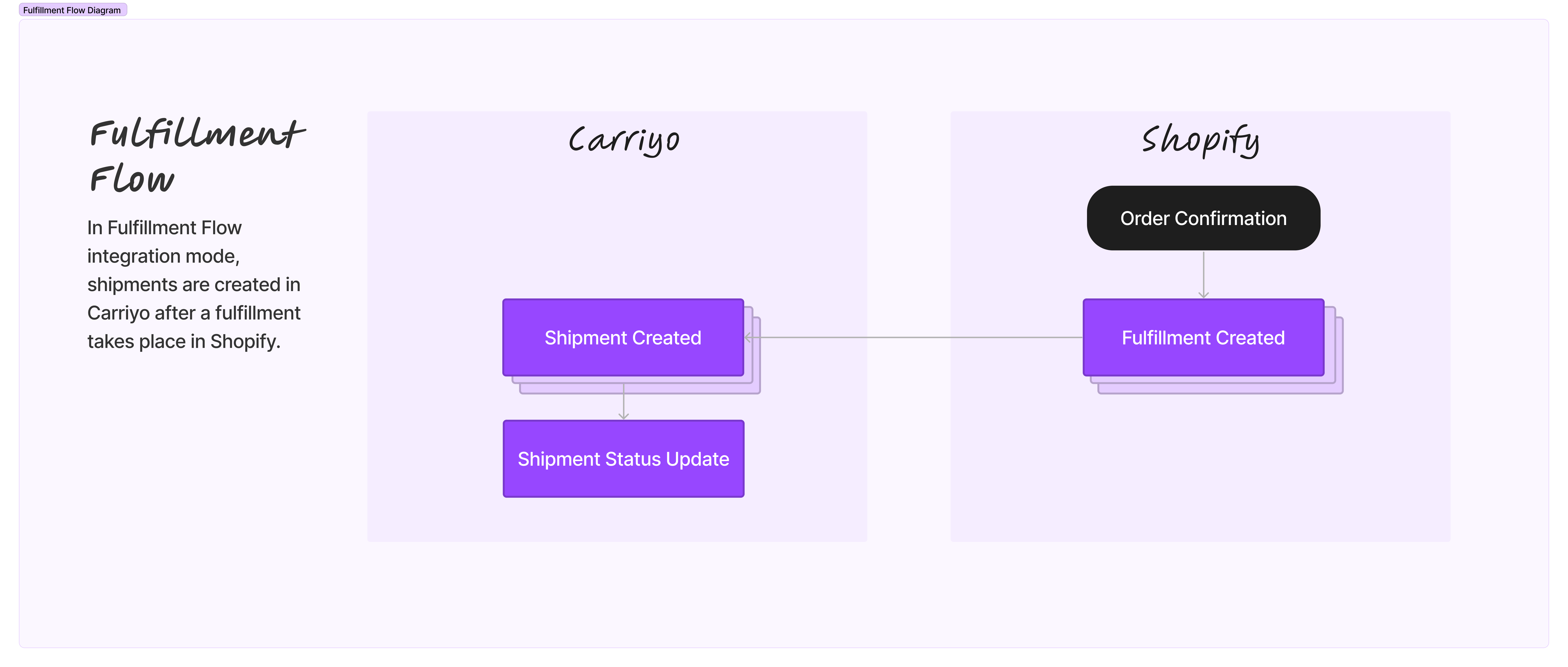 Fulfillment flow