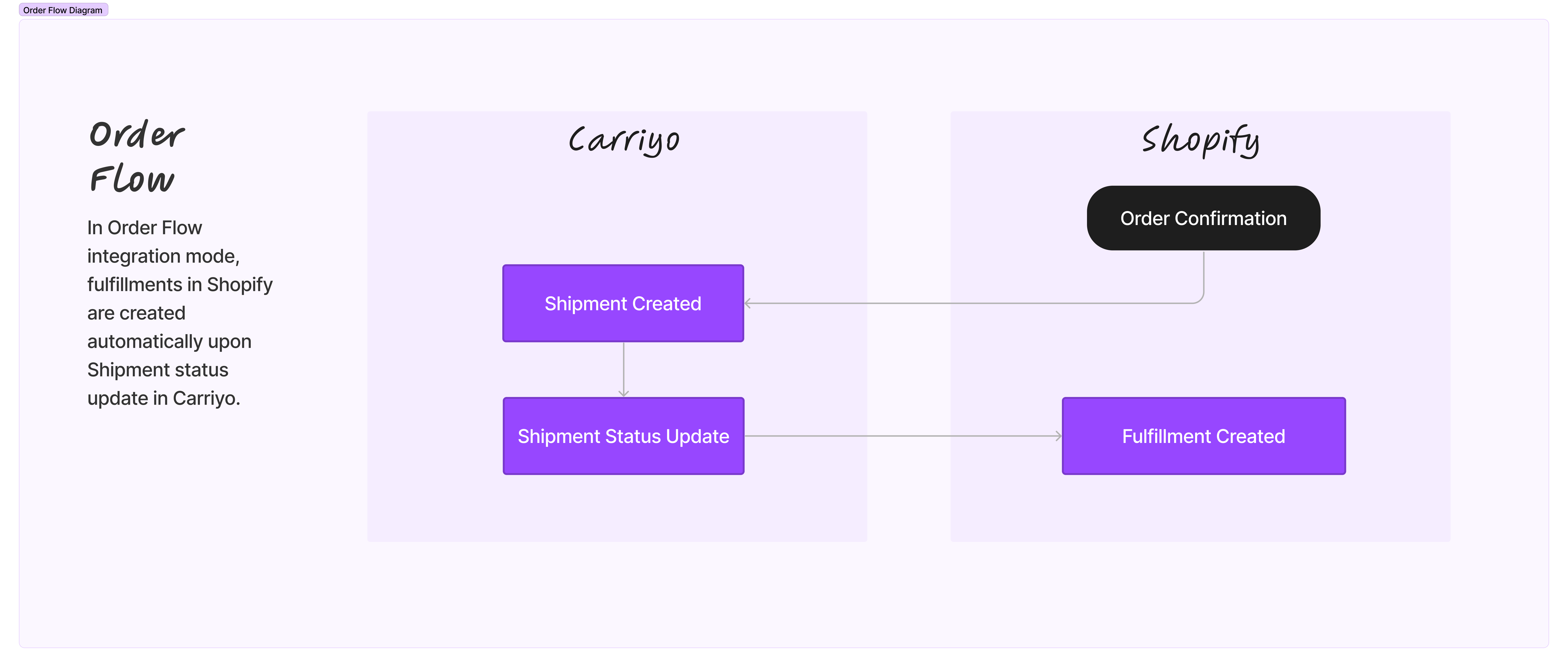 Order flow