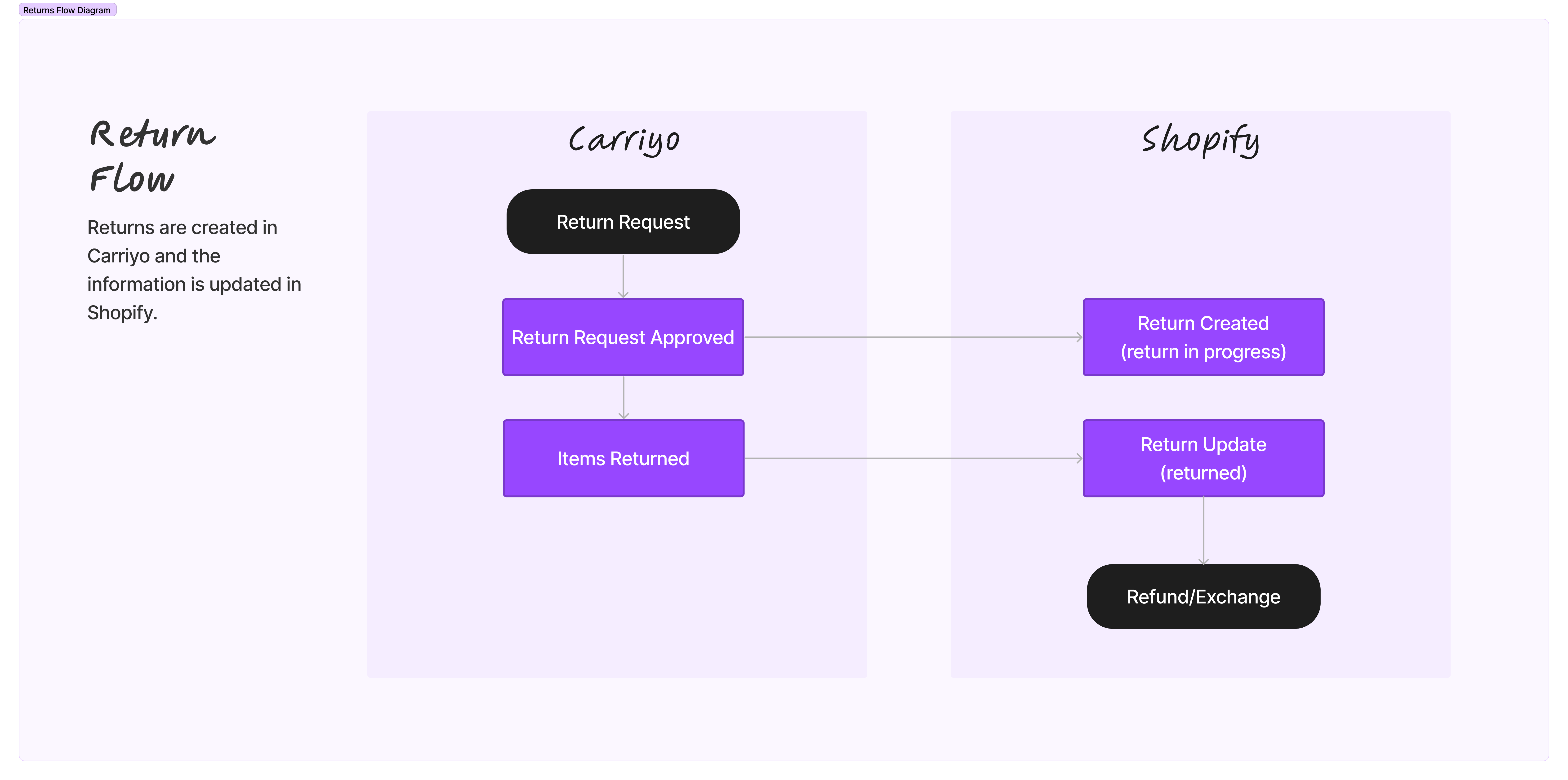 Returns flow between Carriyo and Shopify